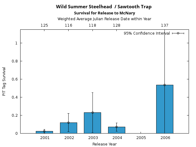 graph PIT Tag Survival and Travel Time Analysis for All Release Years Wild Summer Steelhead  / Sawtooth Trap Survival for Release to McNary