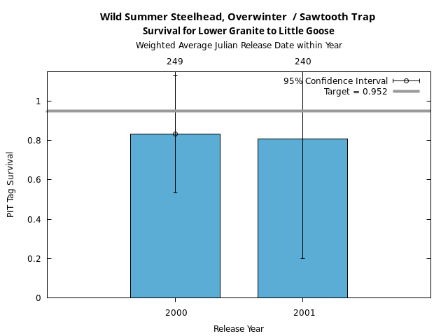 graph PIT Tag Survival and Travel Time Analysis for All Release Years Wild Summer Steelhead, Overwinter  / Sawtooth Trap Survival for Lower Granite to Little Goose