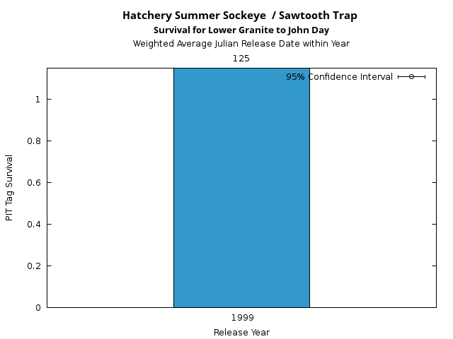 graph PIT Tag Survival and Travel Time Analysis for All Release Years Hatchery Summer Sockeye  / Sawtooth Trap Survival for Lower Granite to John Day