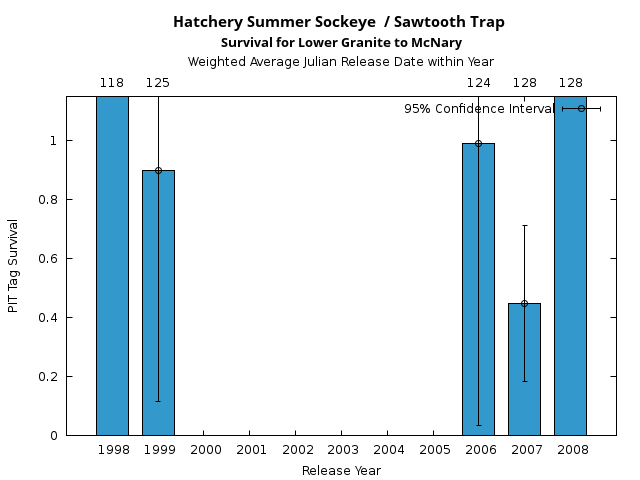 graph PIT Tag Survival and Travel Time Analysis for All Release Years Hatchery Summer Sockeye  / Sawtooth Trap Survival for Lower Granite to McNary