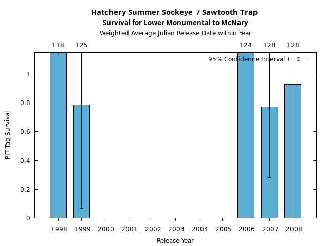graph PIT Tag Survival and Travel Time Analysis for All Release Years Hatchery Summer Sockeye  / Sawtooth Trap Survival for Lower Monumental to McNary