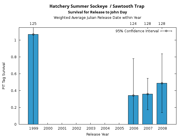 graph PIT Tag Survival and Travel Time Analysis for All Release Years Hatchery Summer Sockeye  / Sawtooth Trap Survival for Release to John Day