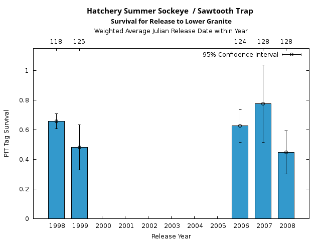 graph PIT Tag Survival and Travel Time Analysis for All Release Years Hatchery Summer Sockeye  / Sawtooth Trap Survival for Release to Lower Granite