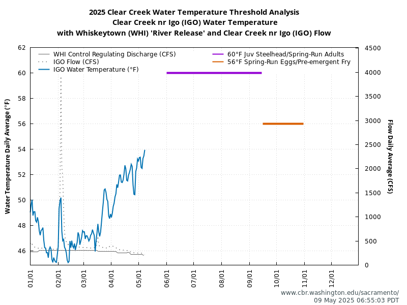 graph 2024 Clear Creek nr Igo (IGO) Water Temp (F)