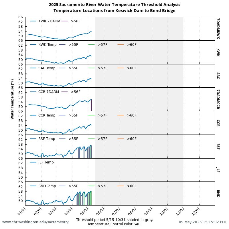 graph 2024 Sacramento River Water Temp (F)