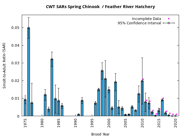 Feather River Hatchery CWT Spring Chinook SARs by brood year