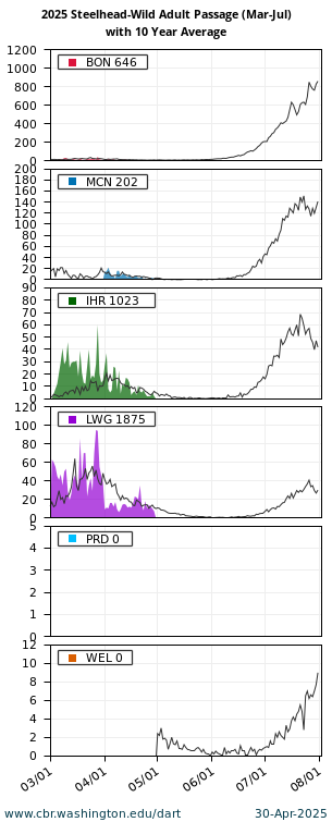 Adult Passage Counts Steelhead-Wild Bonneville McNary Ice Harbor Lower Granite Priest Rapids Wells