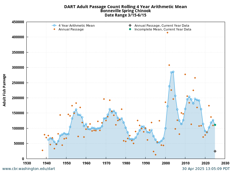 graph DART Bonneville Adult Spring Chinook Rolling 4 Year Arithmetic Mean