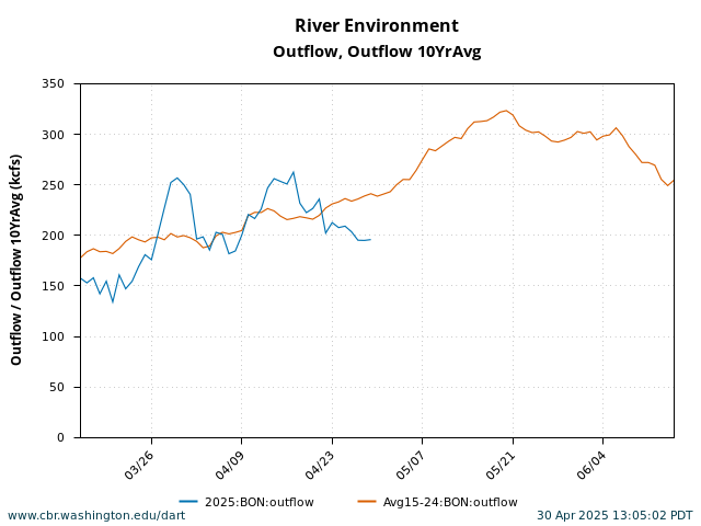 graph Bonneville Outflow March 15 - June 15 current year with 10 Year Average