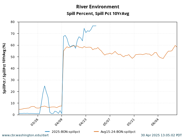 graph Bonneville Spill Percent March 15 - June 15 current year with 10 Year Average