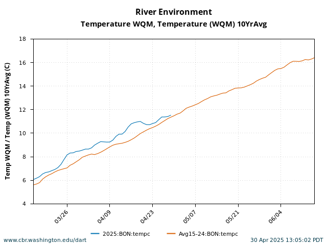 graph Bonneville Water Temperature March 15 - June 15 current year with 10 Year Average