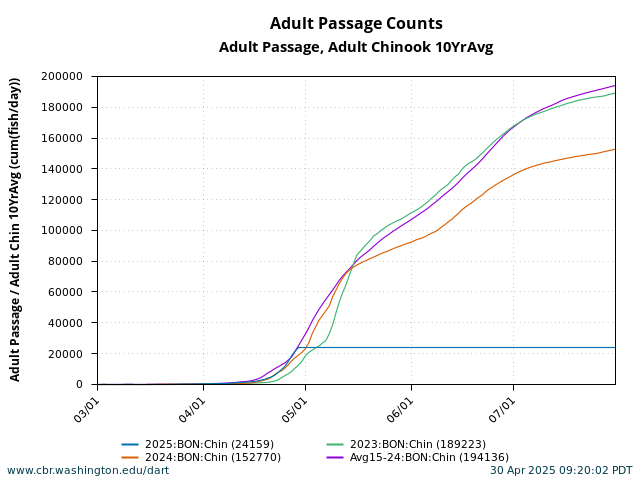 Adult Passage Counts Graphics and Text cumulative graph