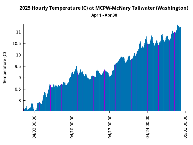 Hourly Water Quality Monitor graph