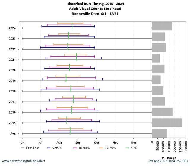 Bonneville Adult Steelhead Historical Run Timing graph