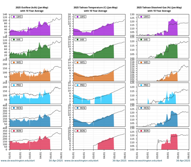 River Environment Quick Look Outflow, Water Temperature, Dissolved Gas combined graph