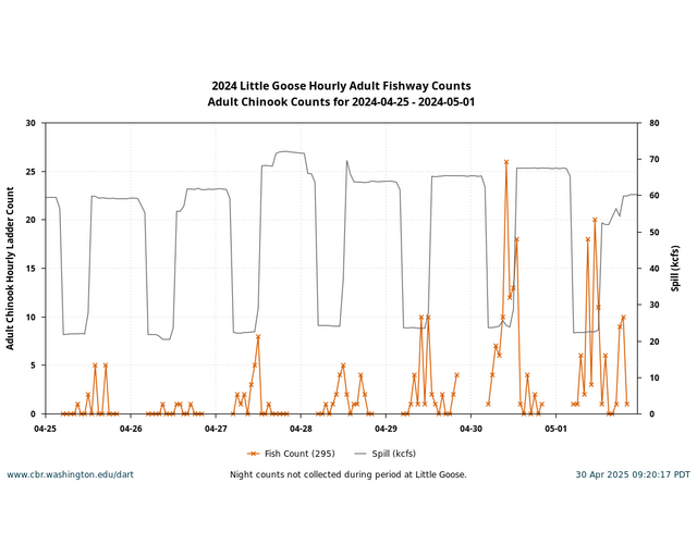 Hourly Adult Passage Counts and River Environment graph