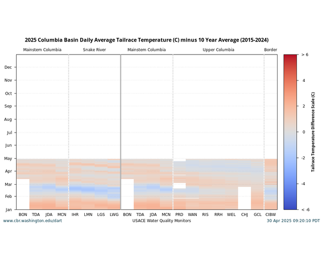 Columbia Basin Conditions single year all locations comparison current year to 10 year average graph