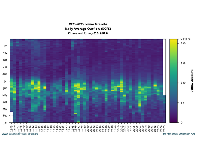 Columbia Basin Conditions single location all years graph