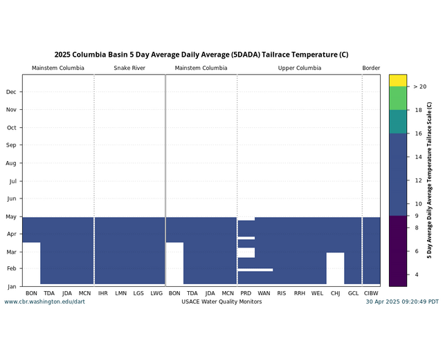 Columbia Basin Conditions single year all locations temperature biologic scale graph