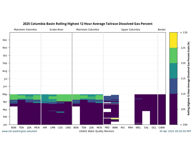 Columbia Basin Conditions single year all locations gas cap graph