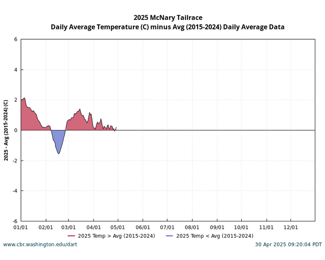 Columbia Basin Conditions single location comparison current year to 10 year average graph