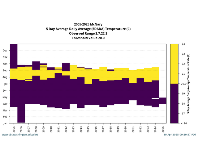 Columbia Basin Conditions single location threshold graph