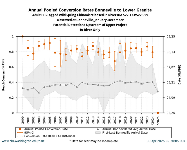 PIT Tag Adult Returns Conversion Rate graph