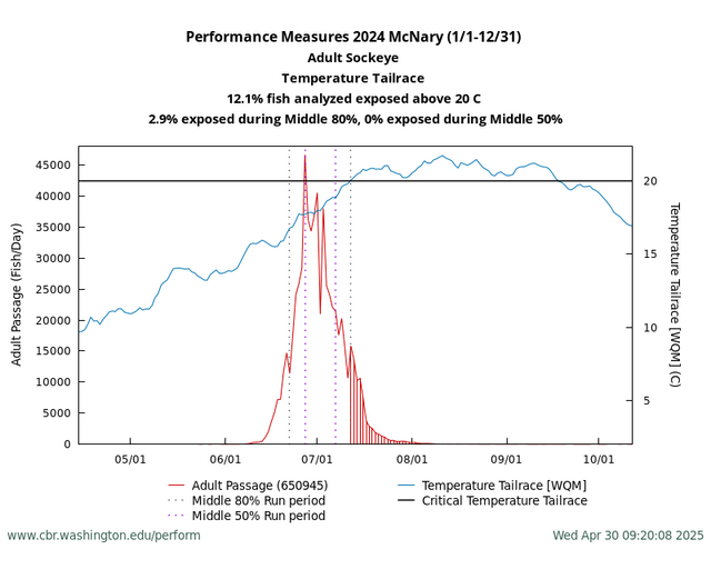 Columbia River Performance Measures Adult Sockeye exposure to Water Temperature graph