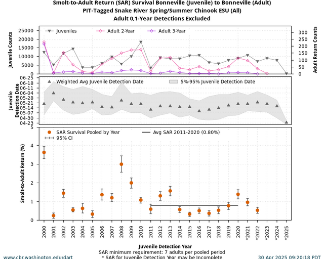 Smolt-to-Adult Return (SAR) Survival for ESU/DPS Populations graph