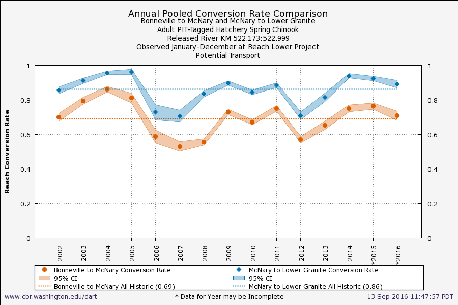 example conversion rates comparison by reach graph