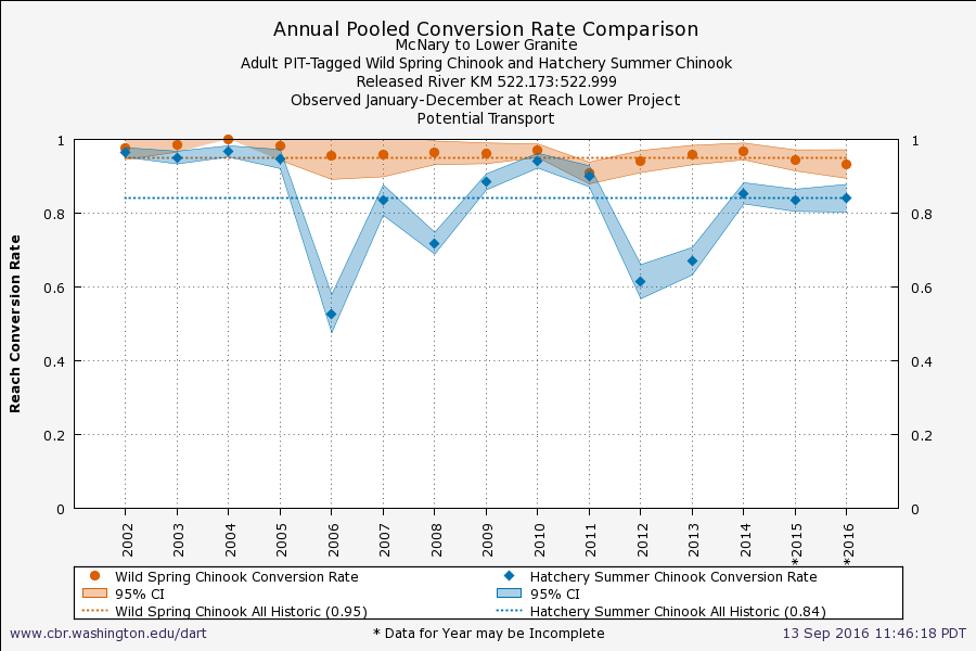 example conversion rates comparison by species run rear type graph