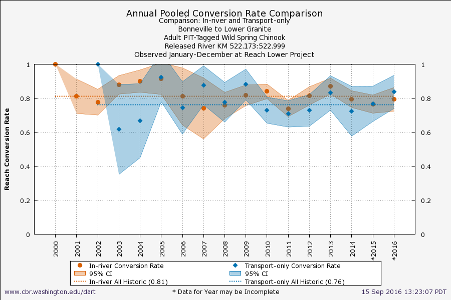 example conversion rates in-river and transport comparison graph