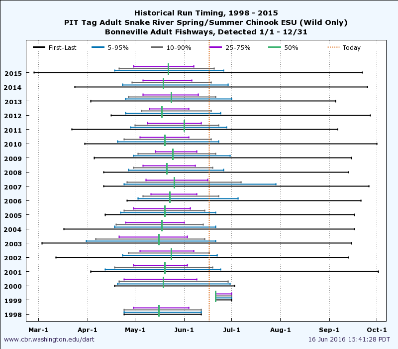 example historical run timing graph