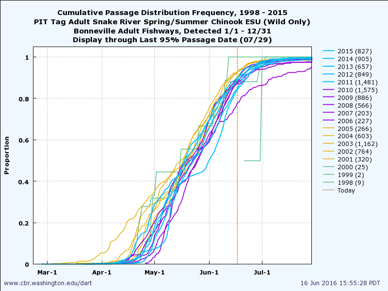 example cumulative passage graph