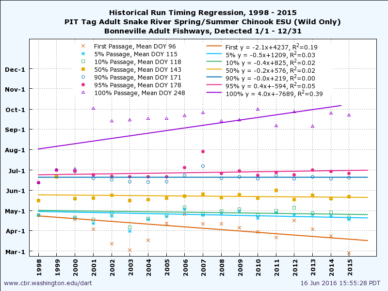 example historical run timing regression graph