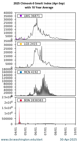 Smolt Index Subyearling Chinook Lower Granite, Little Goose, McNary, and Bonneville