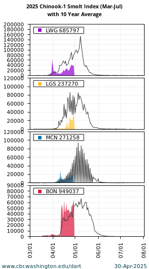 Smolt Index Yearling Chinook Lower Granite, Little Goose, McNary, and Bonneville