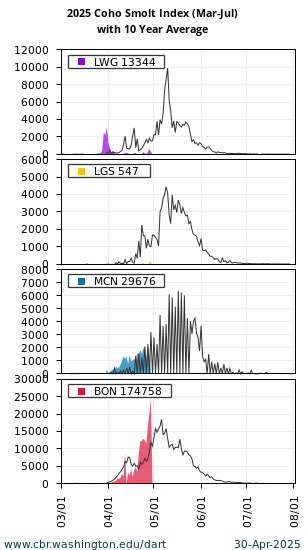 Smolt Index Coho Lower Granite, Little Goose, McNary, and Bonneville