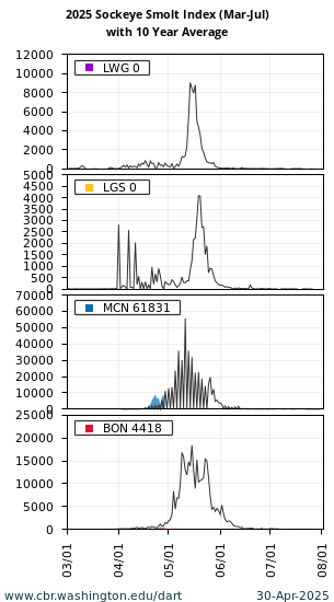 Smolt Index Sockeye Lower Granite, Little Goose, McNary, and Bonneville