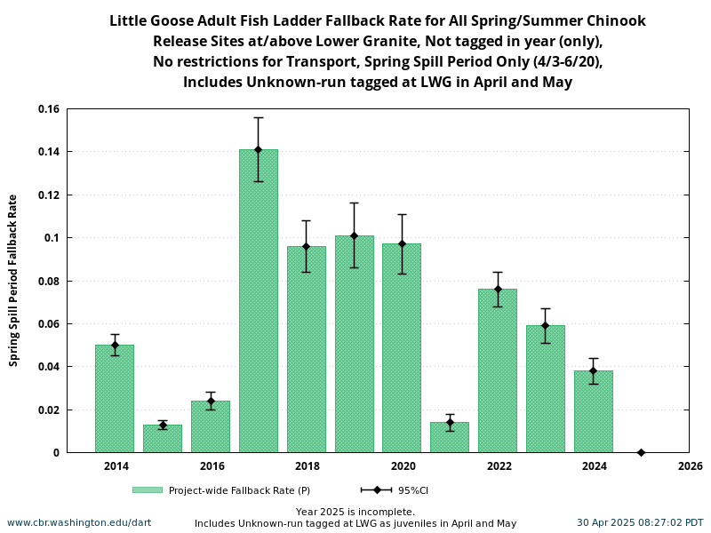 Little Goose Chinook Fallback Rate during Spring Spill Period 4/3-6/20 historical and current year
