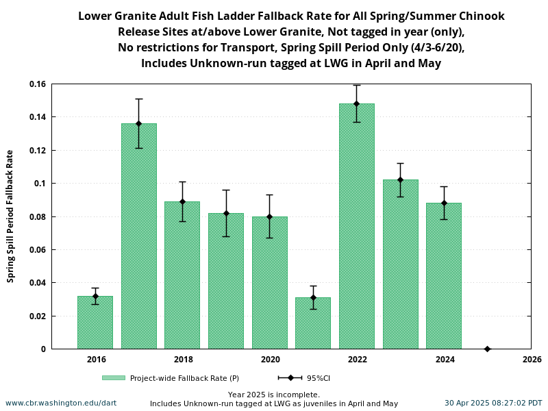 Lower Granite Chinook Fallback Rate during Spring Spill Period 4/3-6/20 historical and current year