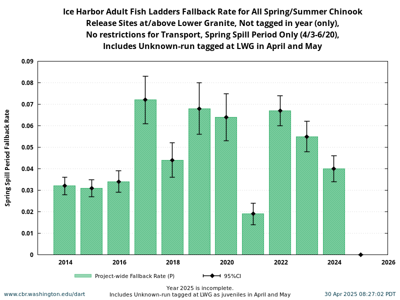 Ice Harbor Chinook Fallback Rate during Spring Spill Period 4/3-6/20 historical and current year