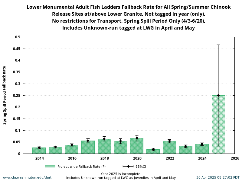 Lower Monumental Chinook Fallback Rate during Spring Spill Period 4/3-6/20 historical and current year