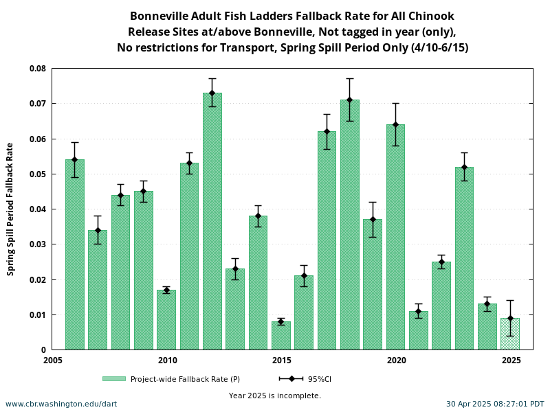 Bonneville Chinook Fallback Rate during Spring Spill Period 4/10-6/15 historical and current year