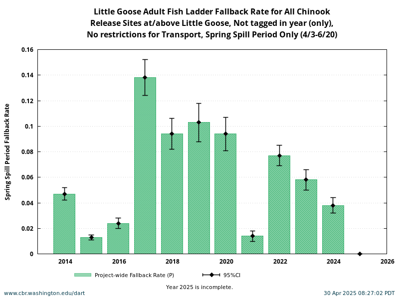 Little Goose Chinook Fallback Rate during Spring Spill Period 4/3-6/20 historical and current year