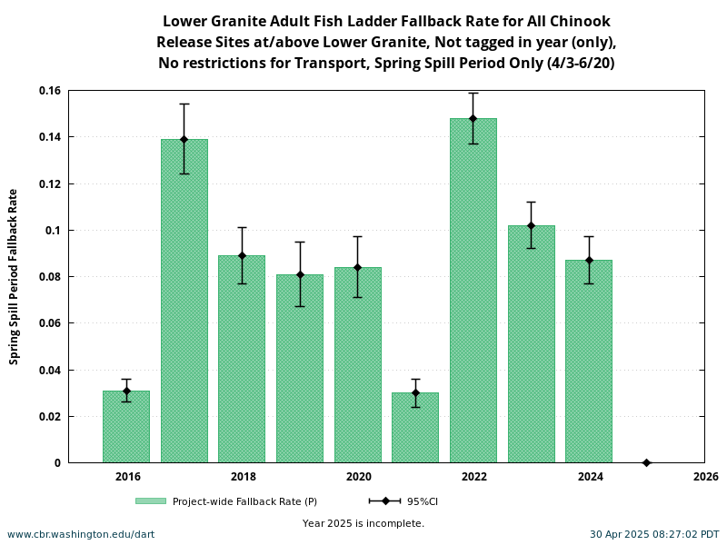 Lower Granite Chinook Fallback Rate during Spring Spill Period 4/3-6/20 historical and current year