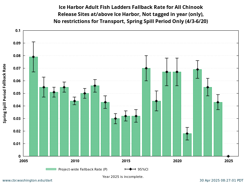 Ice Harbor Chinook Fallback Rate during Spring Spill Period 4/3-6/20 historical and current year