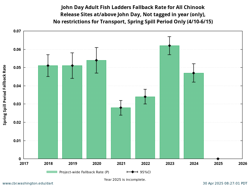 John Day Chinook Fallback Rate during Spring Spill Period 4/10-6/15 historical and current year