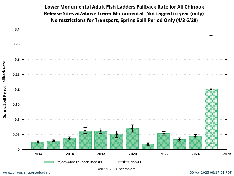 Lower Monumental Chinook Fallback Rate during Spring Spill Period 4/3-6/20 historical and current year