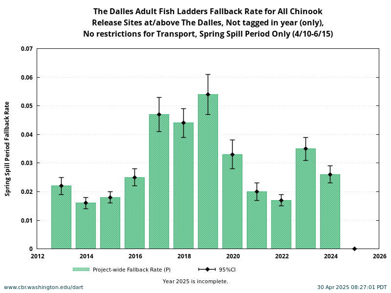 The Dalles Chinook Fallback Rate during Spring Spill Period 4/10-6/15 historical and current year